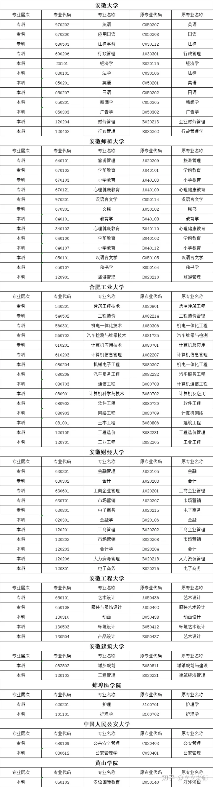 黃山自考有什么專業(yè)？