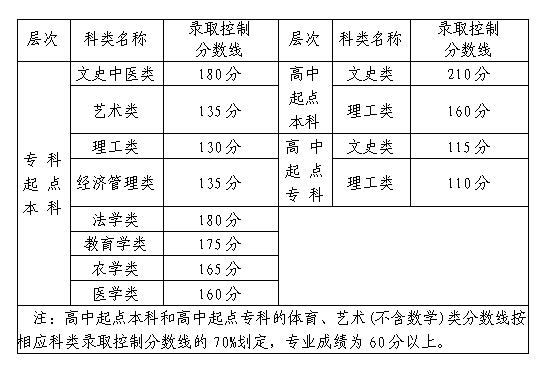 福建2020年成人高考錄取分?jǐn)?shù)線？