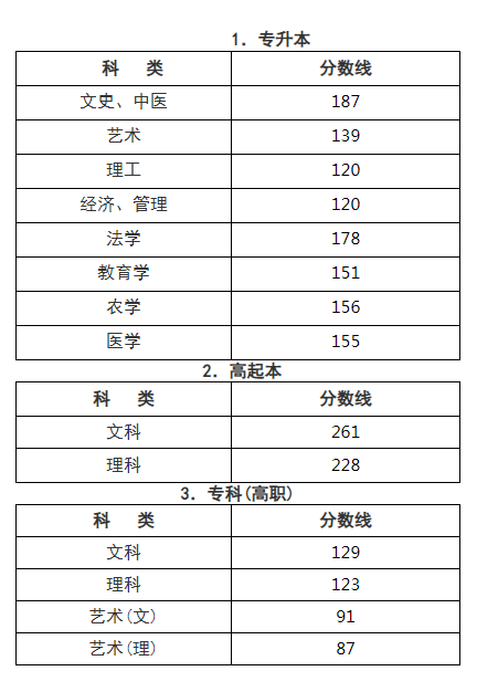 2020年成人高考浙江分?jǐn)?shù)線？