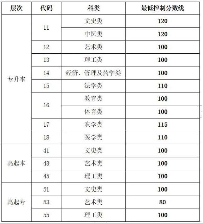 山東棗莊市中區(qū)成人高考成績查詢？