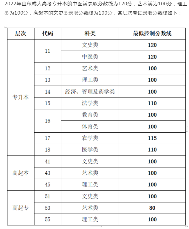 成人高考山東成績查詢？