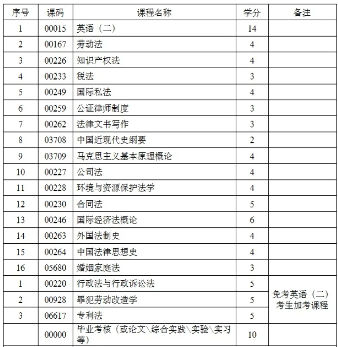四川小自考法律專業(yè)課程設(shè)置是怎樣的？