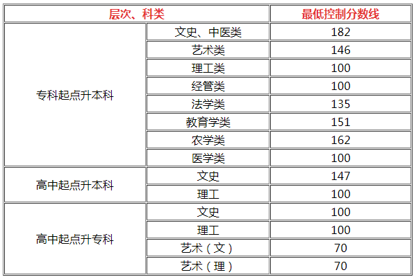 貴州歷年成人高考招生錄取最低控制分數(shù)線？