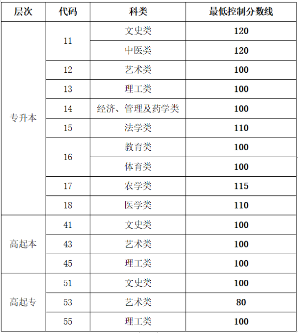 山東省成人高考成績錄取查詢？