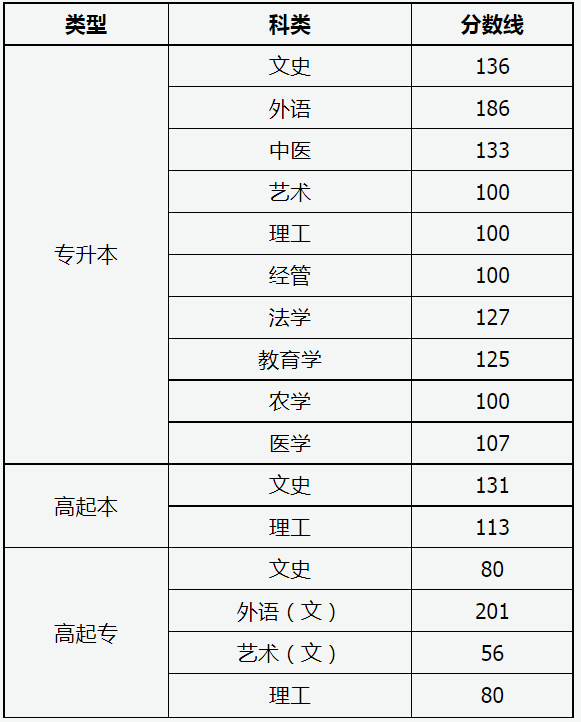 成人高考山西試卷分?jǐn)?shù)線？