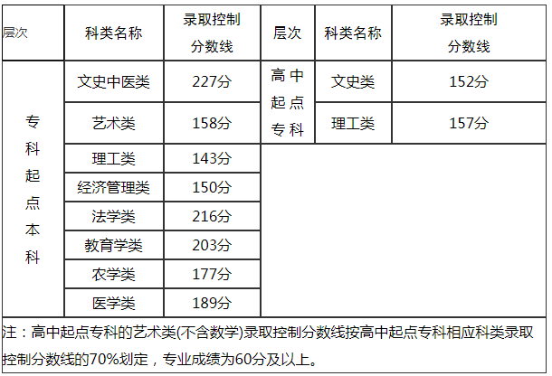 福建省成人高考分?jǐn)?shù)線？