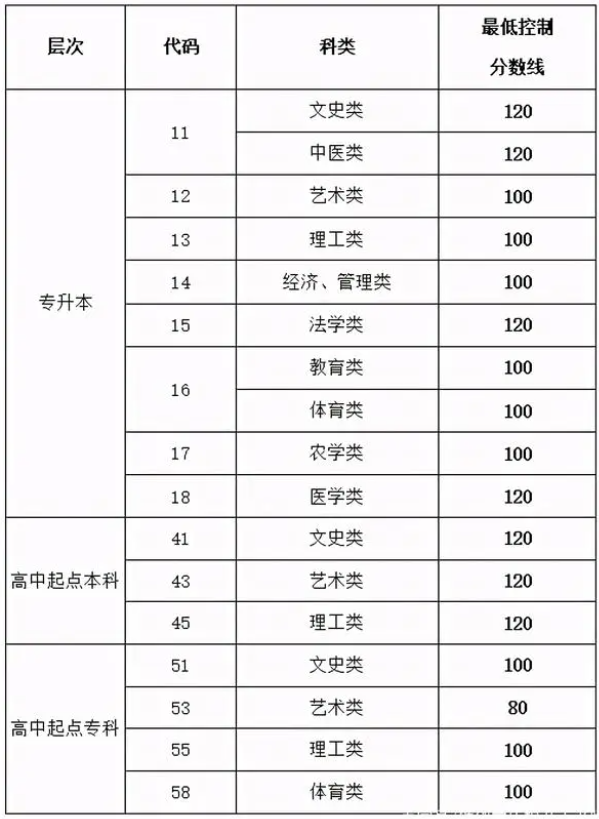 2020年濟南成人高考成績查詢？