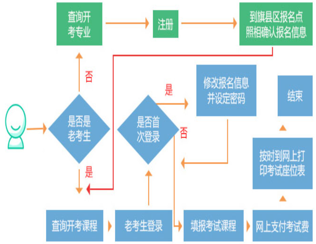 內(nèi)蒙古自考怎么考的？