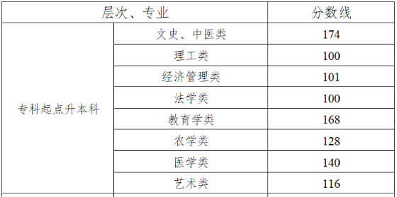 湖南成人高考專(zhuān)升本分?jǐn)?shù)線(xiàn)多少分？