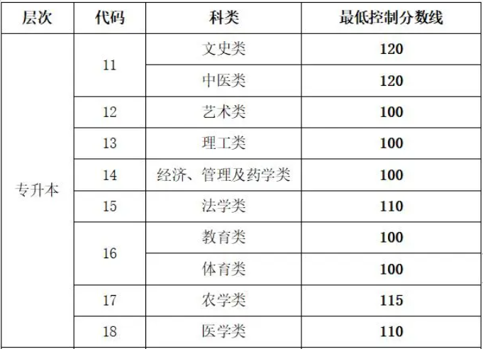 山東省成人高考專(zhuān)升本成績(jī)分?jǐn)?shù)線？