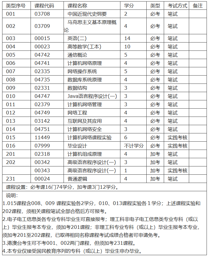 汕頭自考網(wǎng)絡(luò)工程專業(yè)需要考哪些科目？