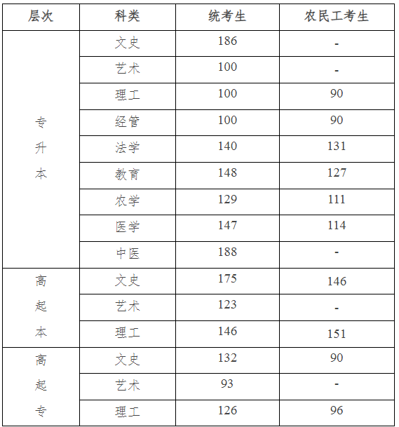 廊坊成人高考分?jǐn)?shù)線？