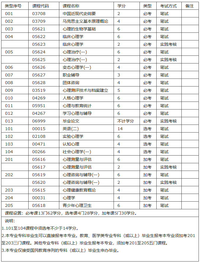汕頭自考本科心理健康教育專業(yè)考試科目有哪些？