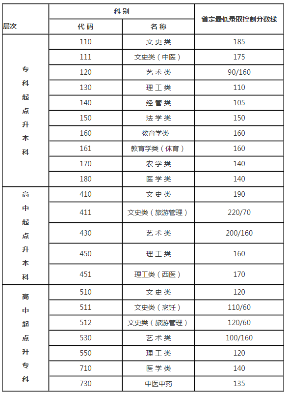 江蘇省南通成人高考分?jǐn)?shù)線？