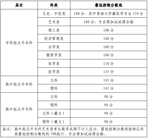 青海成人高考理科和文科分?jǐn)?shù)線是多少？