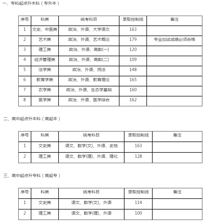 成人高考上海分?jǐn)?shù)線？