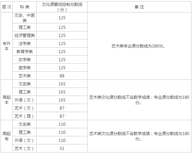 陜西成人高考專科本科的錄取分?jǐn)?shù)線是好多？
