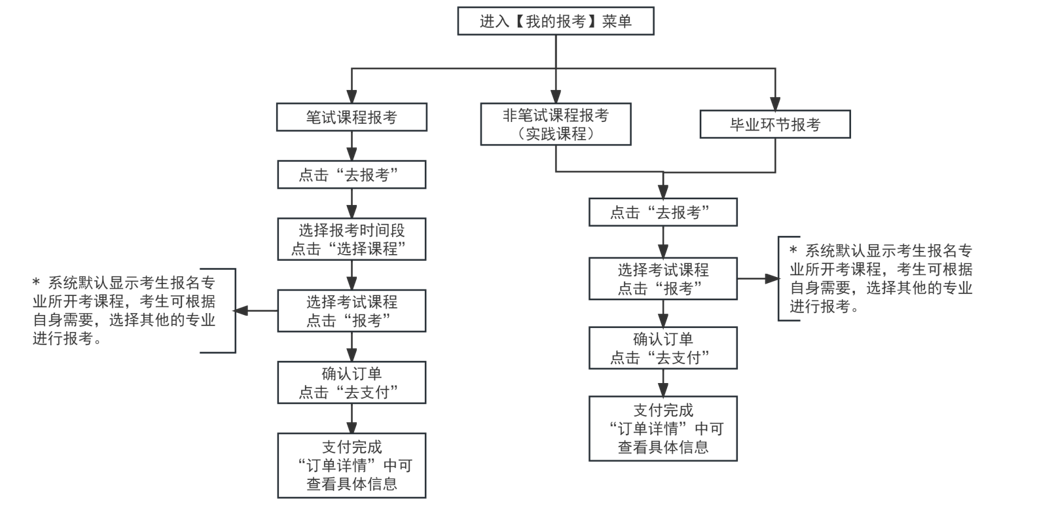 2024年上半年天津市高等教育自學(xué)考試報(bào)考須知