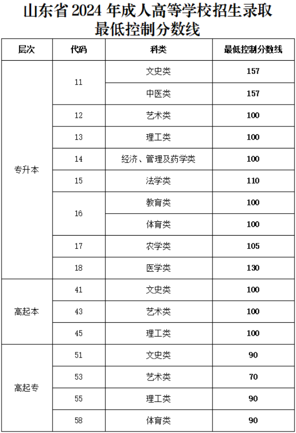 山東省2024年成人高等學校招生錄取最低控制分數(shù)線