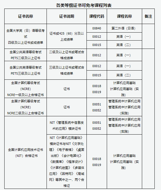 山西省2025年高等教育自學考試報考簡章