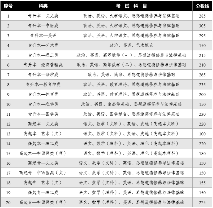 2024年云南省成人高校招生成績查詢方式及最低錄取控制分?jǐn)?shù)線