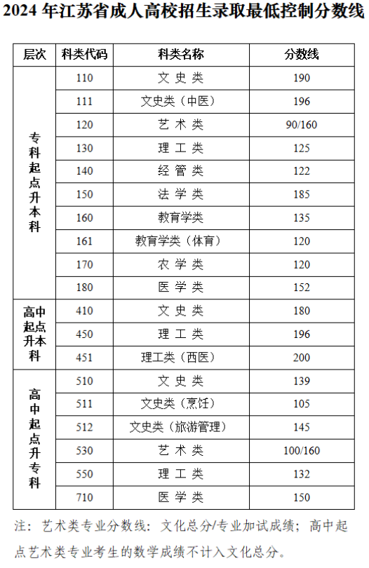 江蘇省教育考試院：關于公布2024年我省成人高校招生錄取最低控制分數(shù)線和查詢成績的通告  