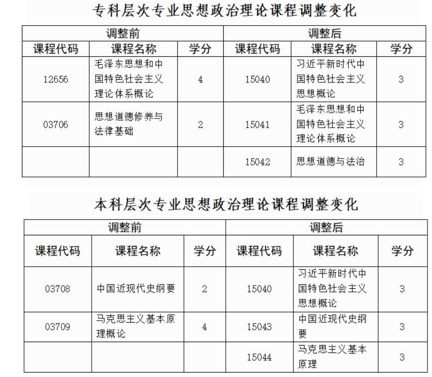 貴州省招生考試院關(guān)于調(diào)整高等教育自學考試思想政治理論課程設(shè)置的通告