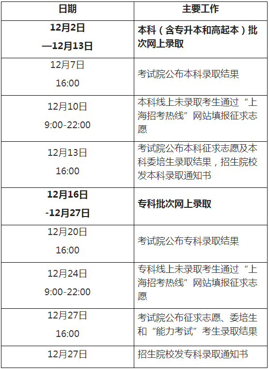 2024年上海市成人高校招生錄取工作即將開(kāi)始