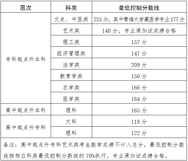 關(guān)于發(fā)布2024年成人高等學(xué)校在青招生錄取最低控制分?jǐn)?shù)線(xiàn)和考生成績(jī)的通告