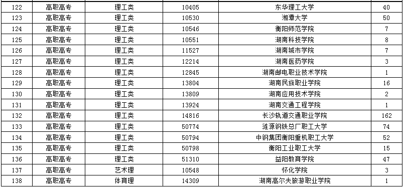 2024年湖南省成人高等學校招生第二次征集志愿計劃