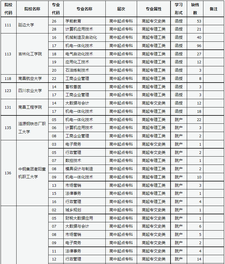 山西省2024年成人高校招生征集志愿公告第7號(hào)