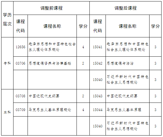 關(guān)于調(diào)整河北省高等教育自學考試思想政治理論課程的公告