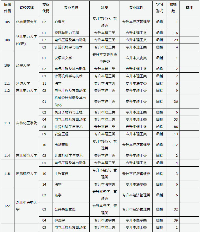 山西省2024年成人高校招生征集志愿公告第6號(hào)