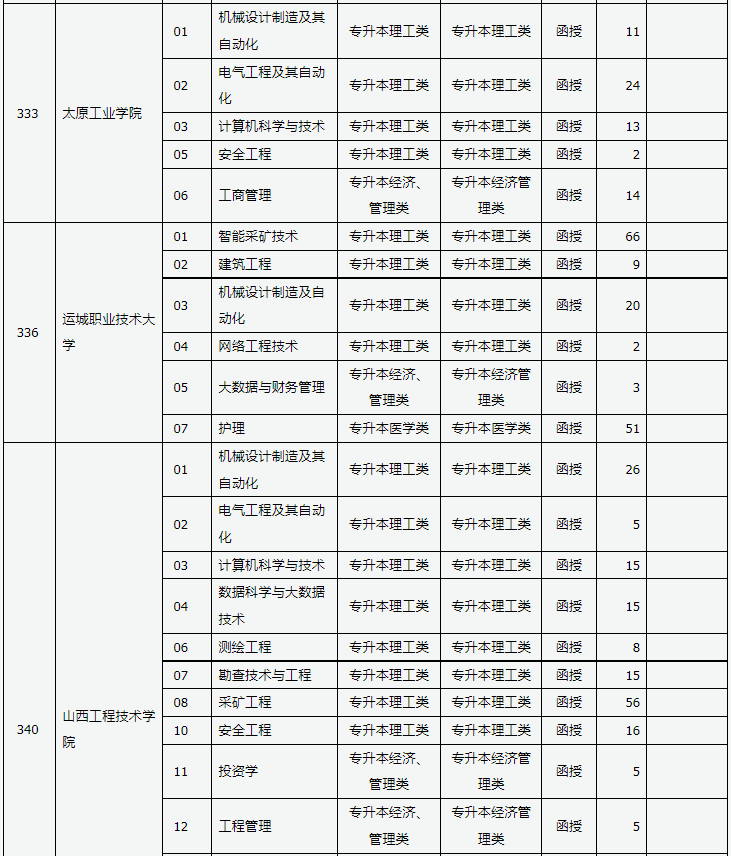 山西省2024年成人高校招生征集志愿公告第3號