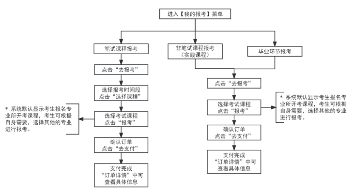 2025年上半年天津市高等教育自學(xué)考試報(bào)考須知