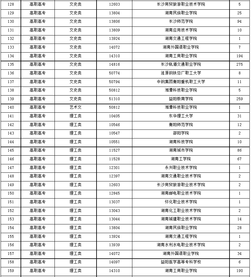 2024年湖南省成人高等學(xué)校招生第一次征集志愿計(jì)劃