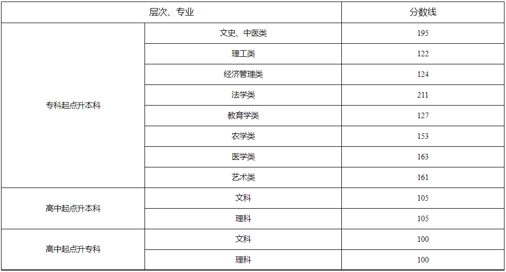 湖南省2024年成人高校招生錄取控制分?jǐn)?shù)線及征集志愿計(jì)劃公布時(shí)間和考生填報(bào)時(shí)間