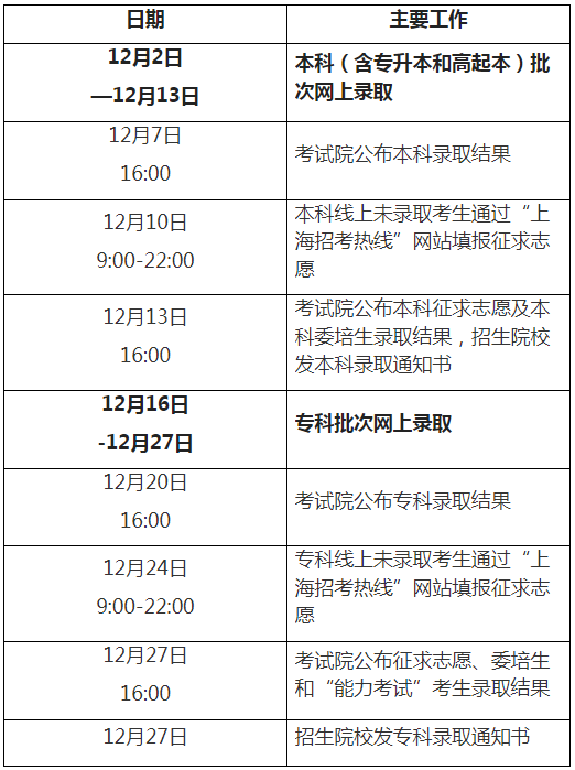 2024年上海市成人高考征集志愿填報時間為：12月10日9：00起