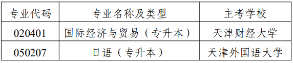 市考委關于?？继旖蚴懈叩冉逃詫W考試國際經濟與貿易（專升本）等專業(yè)的通知