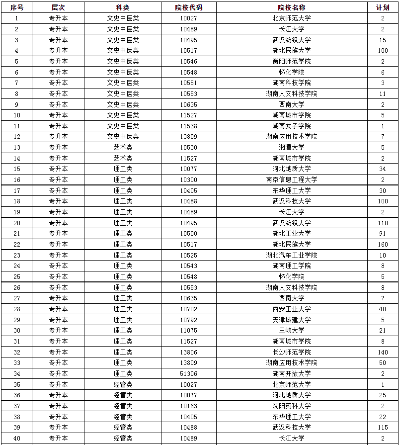 2024年湖南省成人高等學校招生第二次征集志愿計劃