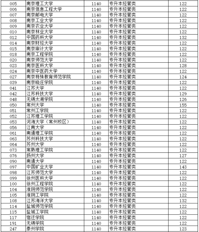 2024年江蘇省成人高校招生專升本層次預填志愿投檔分數(shù)線