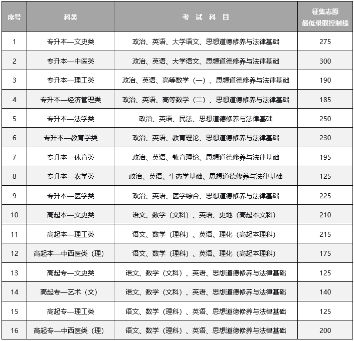 2024年云南成人高考錄取查詢時(shí)間為：12月13日起