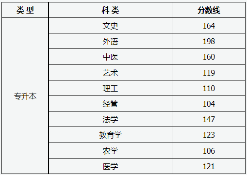 山西省2024年成人高校招生征集志愿公告第3號