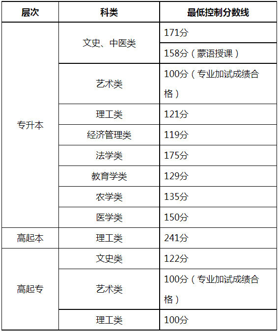 關于公布2024年內蒙古自治區(qū)成人高等學校招生錄取最低控制分數(shù)線及填報志愿時間的公告