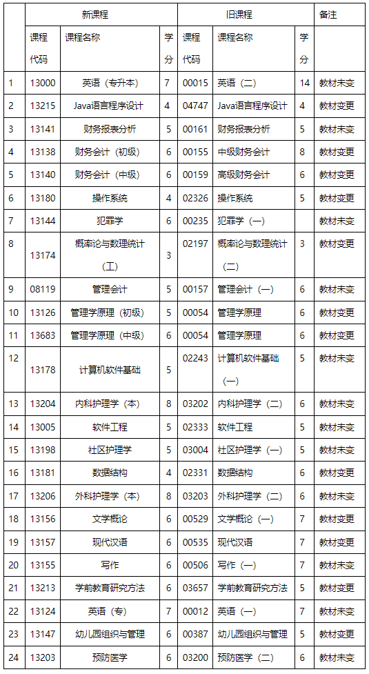 內(nèi)蒙古招生考試信息網(wǎng)：高等教育自學(xué)考試新舊課程對照表