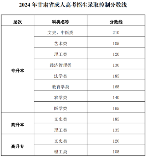 2024年甘肅成人高考征集志愿填報時間：12月20日8:30至18:00