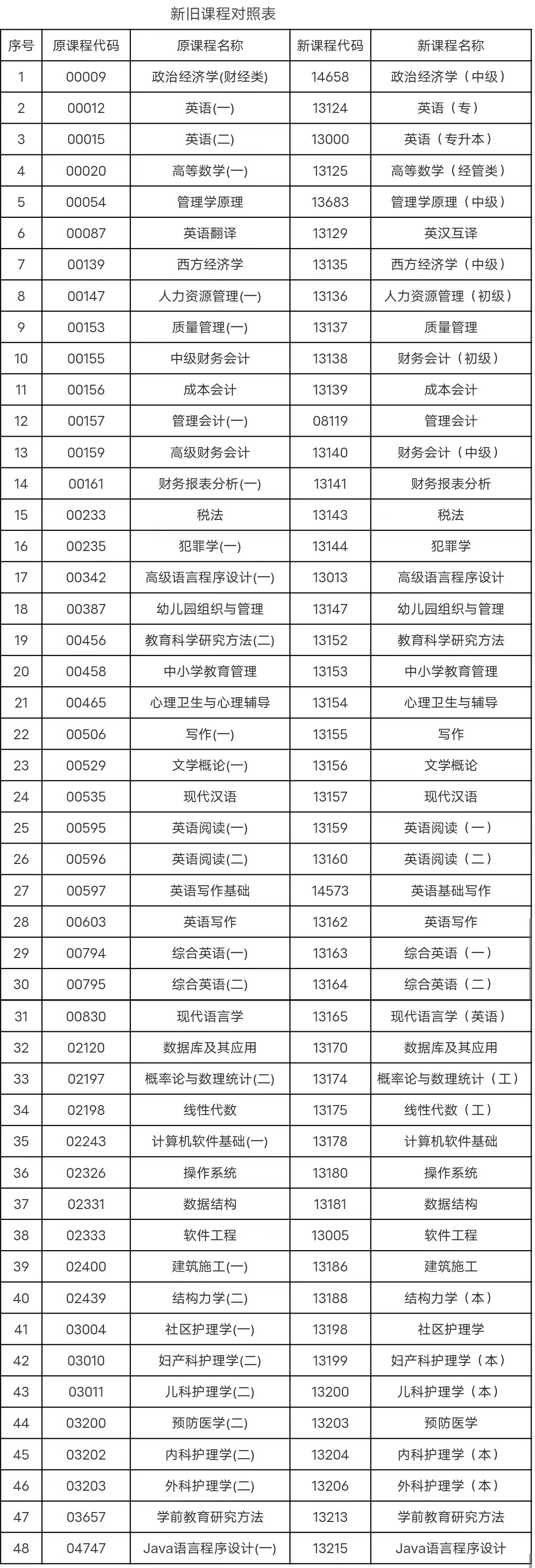 安徽省教育招生考試院關(guān)于調(diào)整部分自考課程名稱、課程代碼的通知