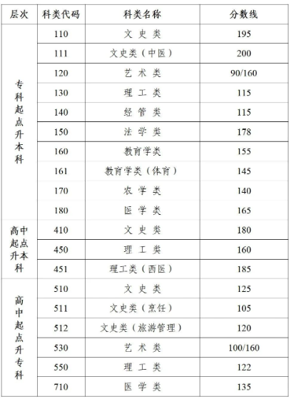 去年南京成人高考分?jǐn)?shù)線是多少？