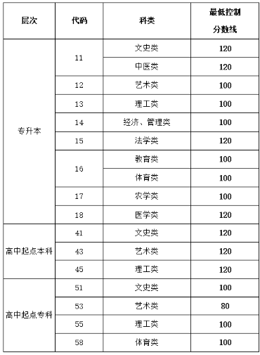濟(jì)寧成人高考分?jǐn)?shù)線具體是多少？