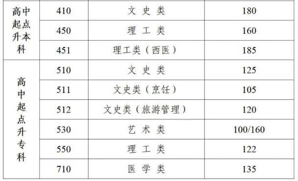 成人高考蘇州大專分?jǐn)?shù)線？